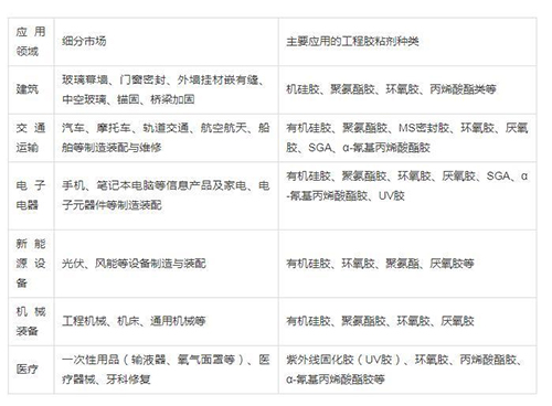 工程膠粘劑的應(yīng)用