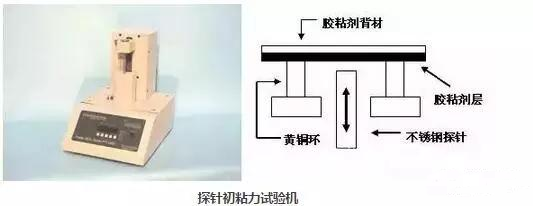 壓敏膠的初粘力到底怎么測試？